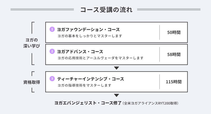 ヨガの基礎・応用と段階的にステップアップ