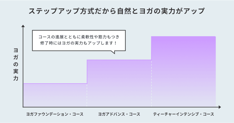 コース進展とともに自然と実力アップ